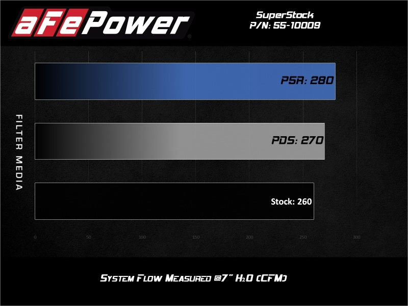 aFe Super Stock Induction System Pro 5R Media Jeep 18-21 Wrangler JL / 20-21 Gladiator JT V6-3.6L