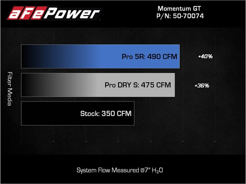 aFe Momentum GT Pro 5R Cold Air Intake System 2021+ Ford F-150 V-5.0L