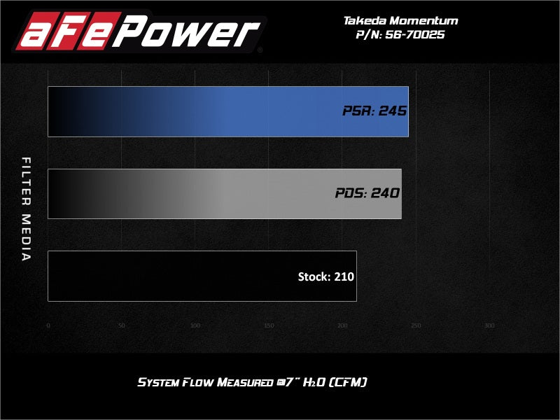 aFe Takeda Momentum Pro Dry S Cold Air Intake System 19-21 Nissan Altima L4-2.5L