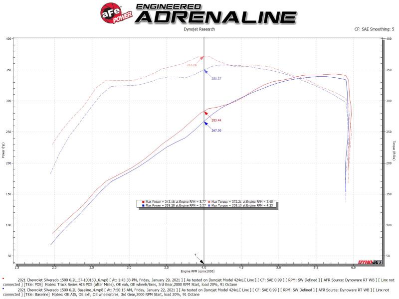 aFe 19-21 GM Trucks 5.3L/6.2L Track Series Carbon Fiber Cold Air Intake System W/ Pro Dry S Filters