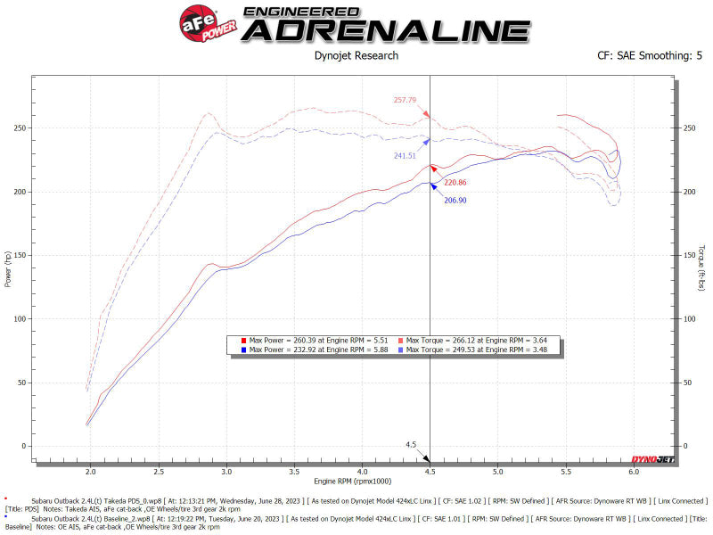 aFe 20-24 Subaru Outback Takeda Pro DRY S Momentum Cold Air Intake System